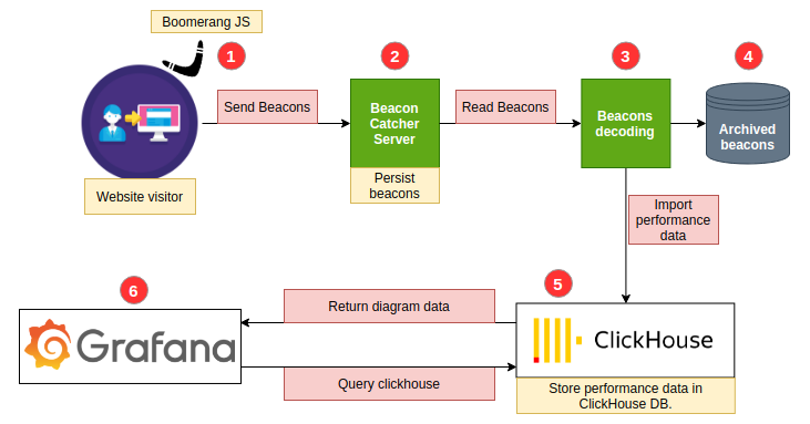 Basic RUM - system overview showing the role of ClickHouse DB, Grafana na Boomerang JS